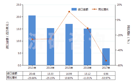 2013-2017年中國履帶式自推進的鉆機（鉆探深度＜6000m）(HS84304122)進口總額及增速統(tǒng)計